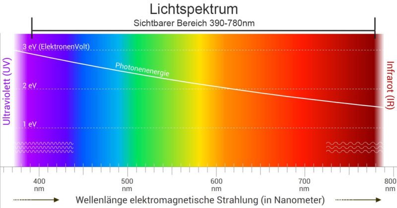 Lichtspektrum und Wellenlänge sichtbarer Bereich