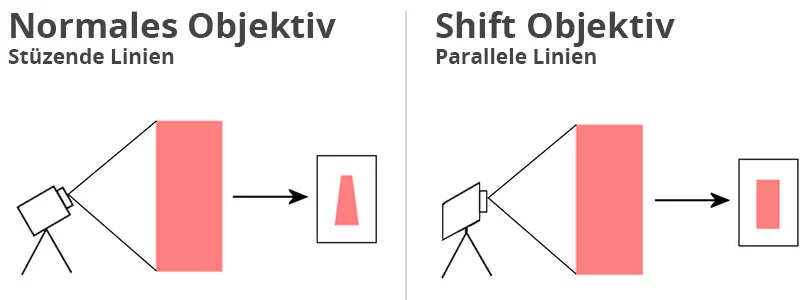 shift objektiv funktion stürzende linien