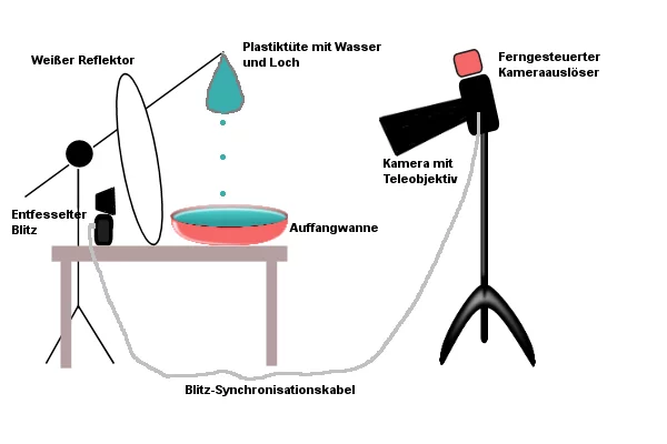 wassertropfen fotografieren setup