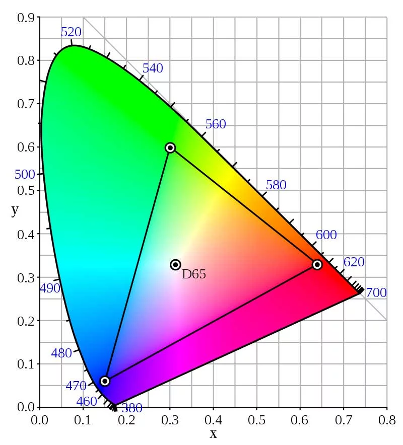 sRGB vs AdobeRGB Farbraum Unterschiede