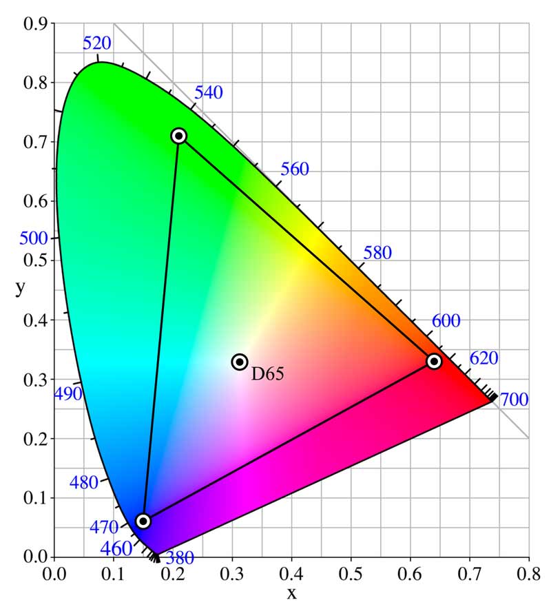 sRGB vs. AdobeRGB Farbraum