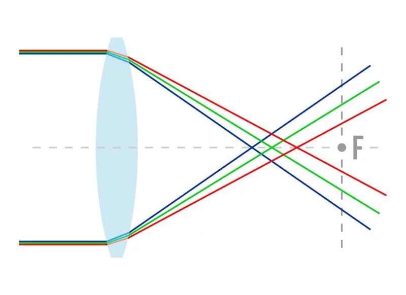 Chromatische Aberration Linse