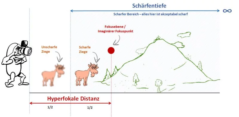 Hyperfokale Distanz in der Fotografie erklärt