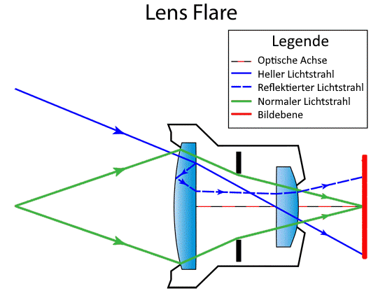 lens-flare-erklaerung