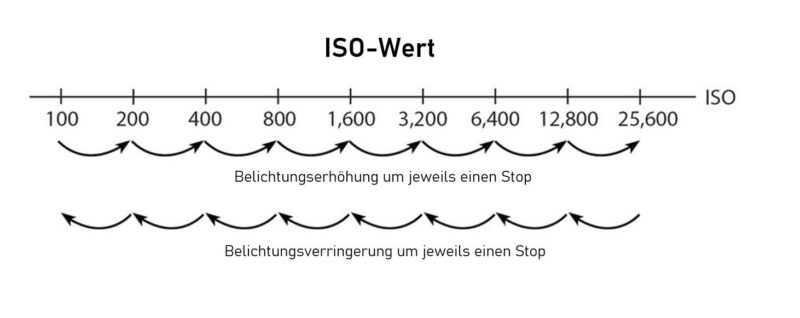 ISO Werte Belichtungsveränderung