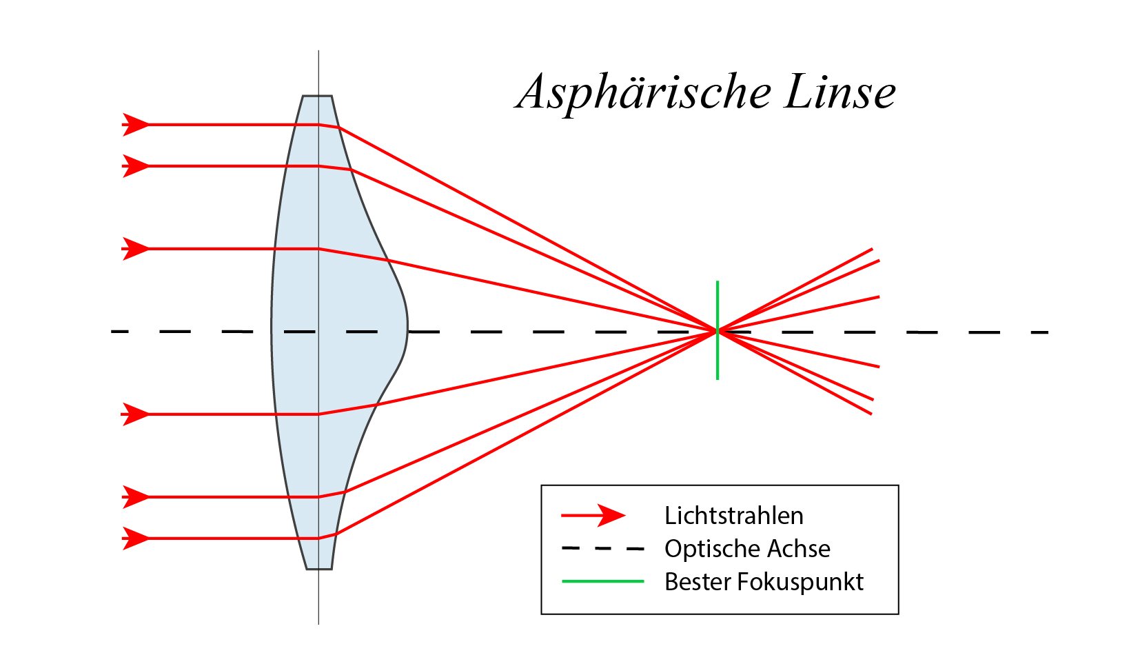 Was Ist Sph rische Aberration was-ist-sph-rische-aberration