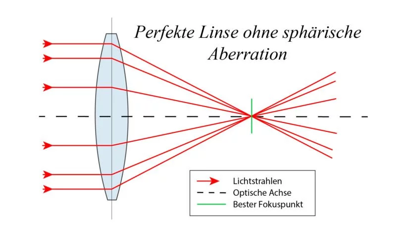 Was ist Sphärische Aberration? 3 Sphärische Aberration