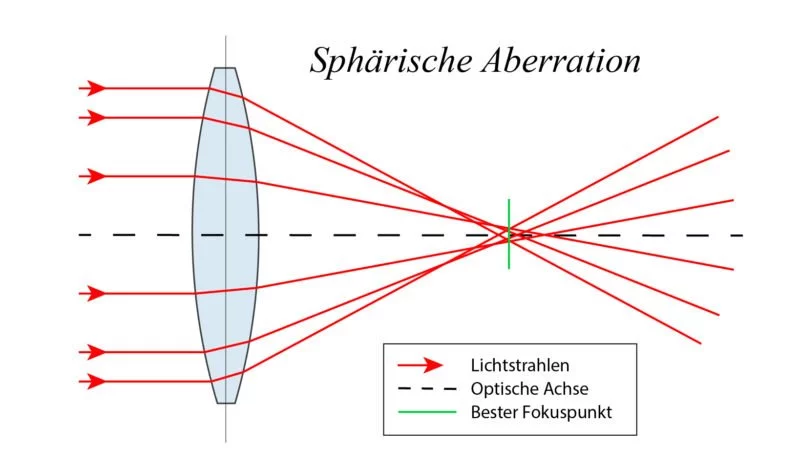 Was ist Sphärische Aberration? 2 Sphärische Aberration Zeichnung