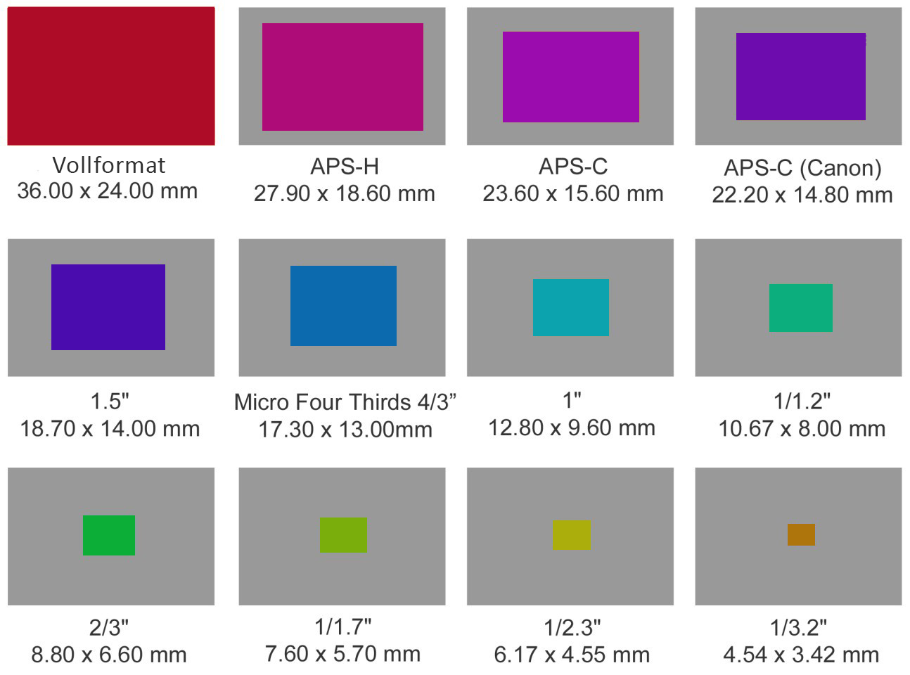 12 in Kameras Erklärung und Vergleich