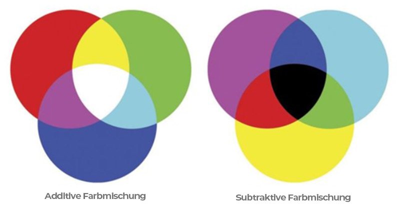 wie funktioniert additive subtraktive Farbmischung