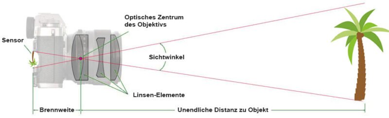 Brennweite Fotografie Grafik Erklärung