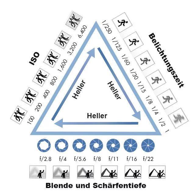 ETTR: das Belichtungsdreieck hilft dabei die korrekten Einstellungen zu finden